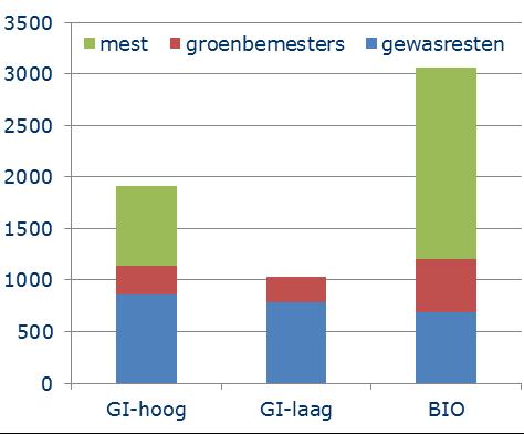 EOS-aanvoer (kg/ha) gemiddelde 2011-2014 per systeem BIO hoogste EOSaanvoer door: Vaste mest en