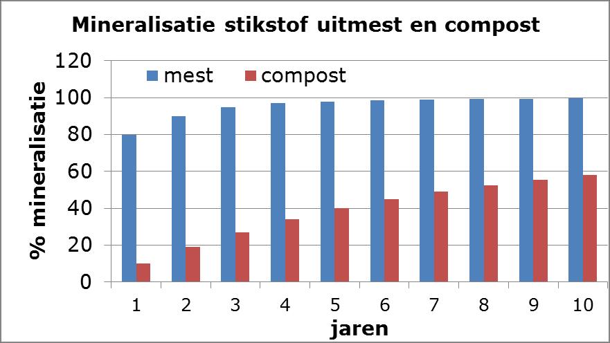 Correctie langjarige nawerking mest vanaf 2001 in kg N/ha Jaar Verschil