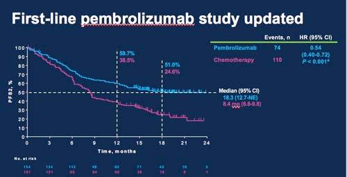 Immunotherapy in lung cancer Immunotherapy should be given