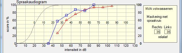 verschillen in versterking 9 8 foneemscore woordscore zinscore Verschillende frequentiekarakteristieken kunnen