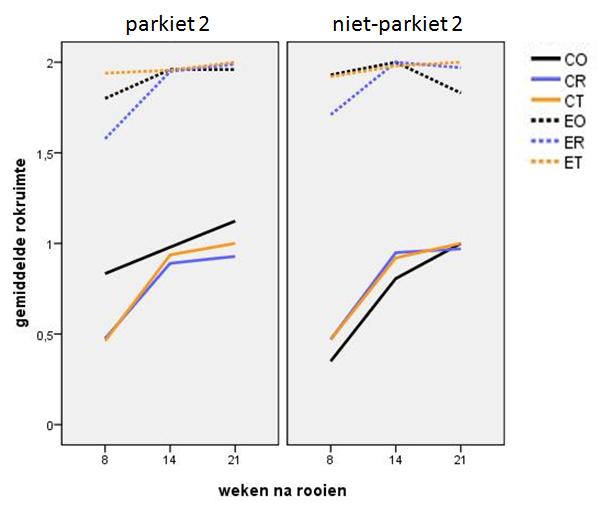 Figuur 13. De ontwikkeling van de mate van kernrot gedurende de bewaring in parkiet 2 en niet-parkiet 2. Balkjes geven de gemiddelde waarde weer voor elke combinatie van behandelingen.