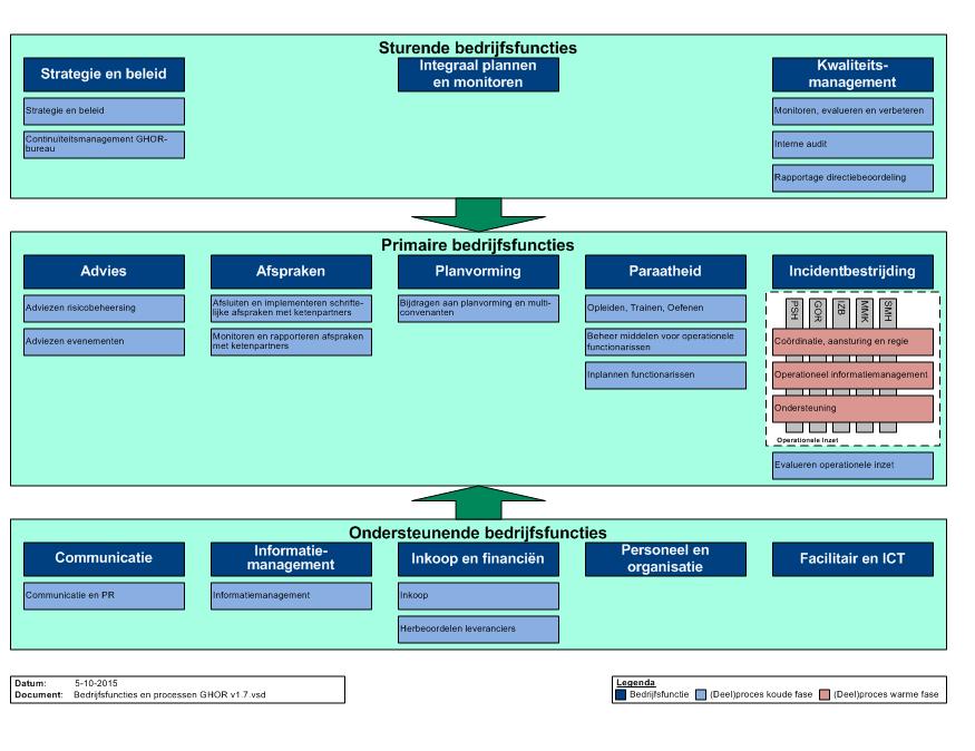 Resultaatgerichtheid en controle daarop Elk proces kan worden gestart door de output van het proces Monitoren, evalueren en verbeteren van processen (deelproces van Kwaliteitsmanagement).