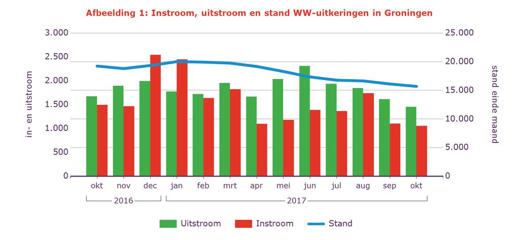 Tabel 2: Kenmerken WW-uitkeringen Stand % aandeel mutatie tov vorige mnd mutatie tov vorig jr Okt 2017 aantal % aantal % Groningen 15.693 100% -417-2,6% -3.546-18% Geslacht Man 8.249 53% -249-2,9% -1.