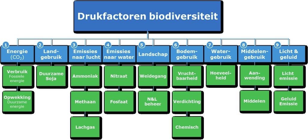 Figuur 2 Overzicht van de negen drukfactoren die op een melkveebedrijf invloed hebben op biodiversiteit en ecosysteemdiensten (volgens De Bie, 2013) en