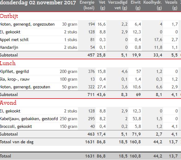 Dagmenu < 50 gram KH met fruit totaal Kcal 1631 11 48 39 vetten 48 En % KH 11 En% Eiwitten39 En%