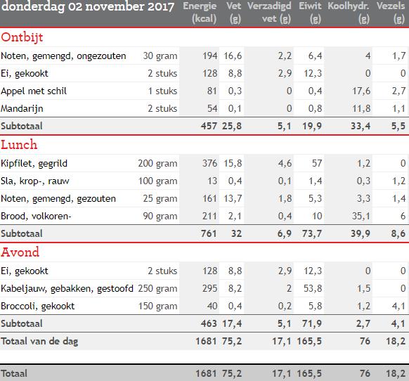 Dagmenu KH < 130 gram met fruit en 90 gram Volkoren Totaal Kcal 1681 18 40 39