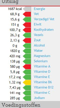 Dagmenu < 130 gram KH met fruit, 90 gram volkoren en zuivel Totaal: 1687 En% Grammen Vetten 37 En% 68,9 gr.