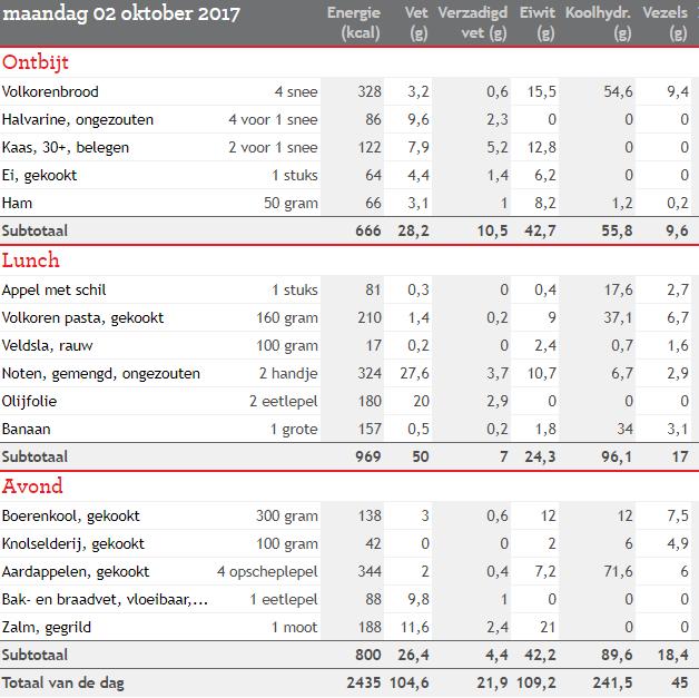 Dagmenu +/- 2400 Kcal met brood + aardappelen Totaal