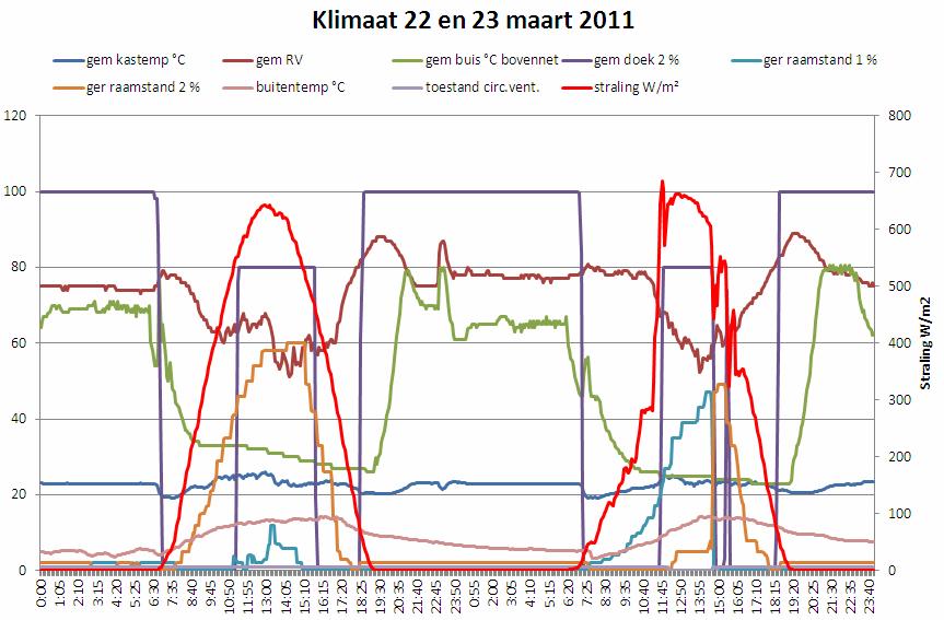 3.3.1 Effect op bloemtemperatuur van schermen en uitstraling. Op 22 en 23 maart is er gelogd met een warmtebeeld camera. Doel van de meting was om te kijken hoe de temperatuur verdeeld is over plant.