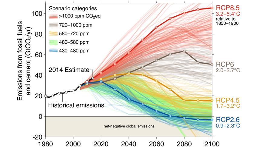 Geobserveerde uitstoot en scenario s Emissions are on track for 3.2 5.