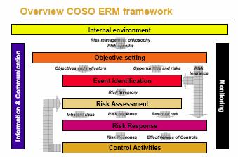 3. COSO Integrated framework Volgens de definitie is enterprise risk management dus een proces waarbij alle werknemers betrokken zijn en dat als doel heeft om aan het management een redelijke