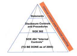 6. Sarbanes Oxley Act of July 2002 The objectives Upgrade disclosures Strengthen Corporate Governance Expand insider accountability Increase oversight Broaden sanctions Heighten auditor independence