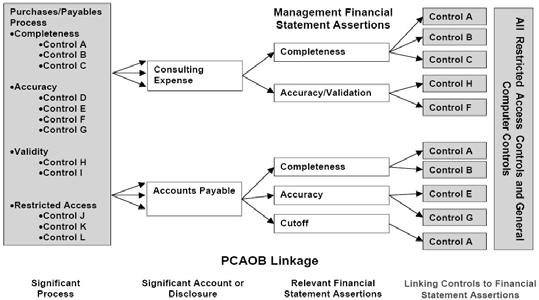6. Sarbanes Oxley Act of July 2002 Internal Control over Financial Reporting - definition Process designed to provide reasonable assurance regarding the reliability of financial reporting and the