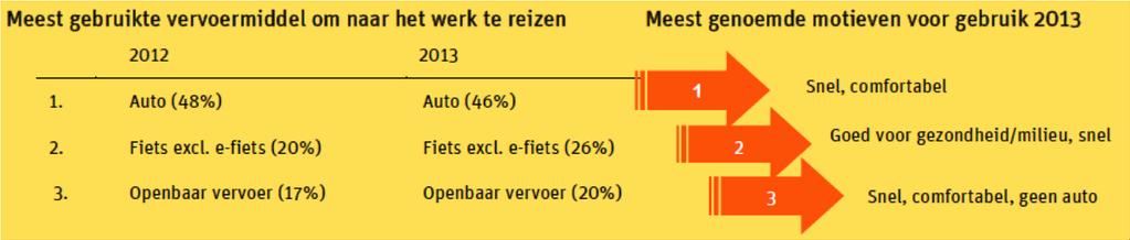 Effecten samengevat In onderstaande tabel is voor de maatregel waarvan de effecten bekend zijn de reductie van het aantal voertuigverliesuren per jaar aangegeven.