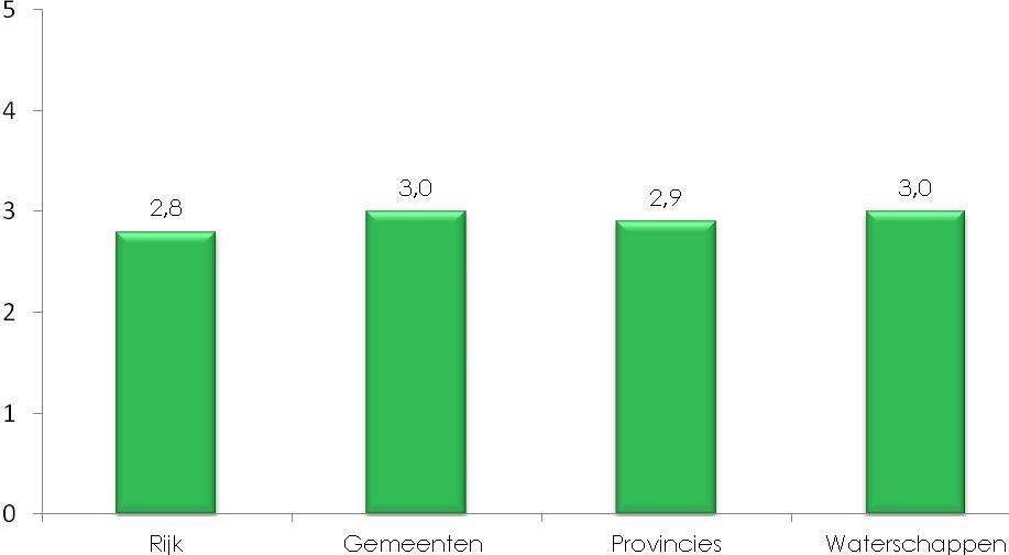 Veranderbereidheid kent ruimte voor verbetering Als de veranderbereidheid zo belangrijk is, hoe zit het daar dan mee? Die bereidheid is gemiddeld te noemen: niet hoog, niet laag.