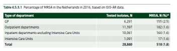 MRSA in Nederland (2000-2015) Isolaten: bloed en