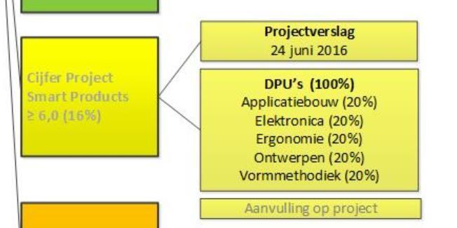 BEOORDELING PROJECT: DPU S APPLICATIEBOUW 20% PROJECT CIJFER Tussenversie gezien (DPU2) Inspectie code (DPU3) Verslag: Specificaties (DPU1)