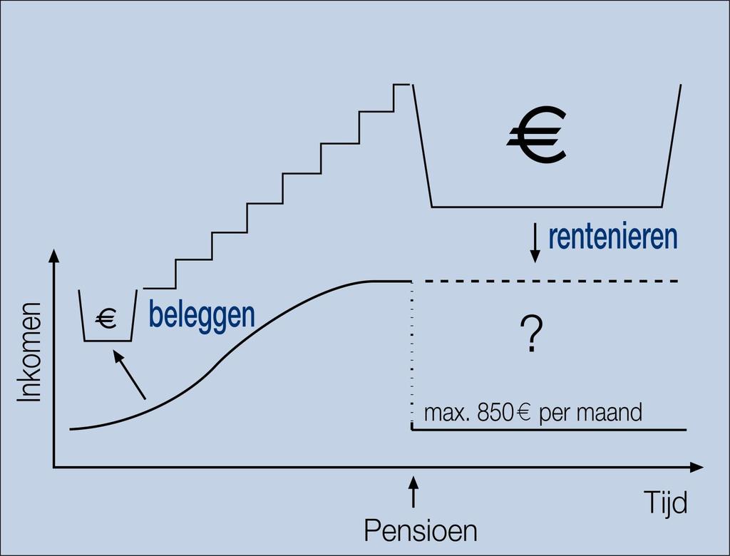 Inkomensbreuk bij pensionering