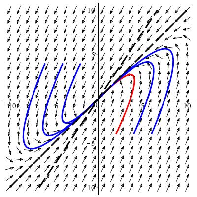 Voorbeeld [ ] [ ] dx 2 dt = 2 x, x(0) = 3 4 4 [ ] [ 2 (r = 2, ξ =, r 2