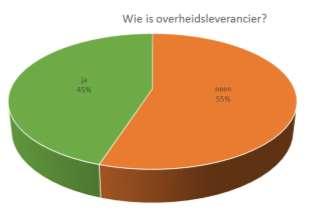 Slechts 2% zegt zich niet bewust te zijn van plannen binnen de organisatie.