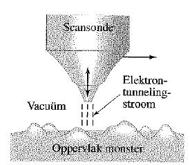 Tunnelen: kans zeer gevoelig voor tunnelafstand Voorbeeld: electron, E = 50 ev, barriere = 70