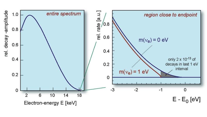 Neutrino massa: Uit neutrino oscilla5e me5ngen weten we alleen massaverschillen tussen de massa eigentoestanden: Δm = 0.05 ev/c 2 en Δm = 0.