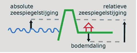 KLIMAATEFFECTSCHETSBOEK Oceanen en ijskappen reageren erg traag op veranderingen in de atmosfeer.