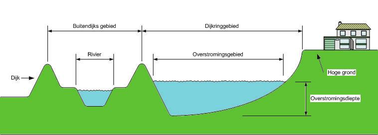 KLIMAATEFFECTSCHETSBOEK rivieren, het IJsselmeer en het Markermeer. In volgende fasen worden ook overstromingen in buitendijkse gebieden en vanuit binnenwater toegevoegd.