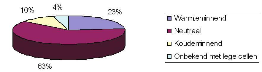 Hoofdstuk 3 Secundaire klimaateffecten Figuur 3.14 Verwachte klimaatrespons van 60% van de Nederlandse natuurdoelsoorten (fl ora en fauna).