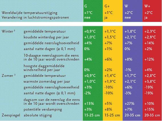 Bijlagen BIJLAGE 1 KNMI 06 KLIMAATSCENARIO S Tabel B1 1. Klimaatverandering in Nederland rond 2050 ten opzichte van het basisjaar 1990 volgens de vier KNMI 06 klimaatscenario s. 1. 2. 3.