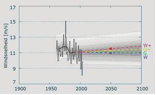 Bijlagen Figuur B5.3 Hoogste daggemiddelde windsnelheid in De Bilt per jaar tussen 1962 en 2005, en de vier klimaatscenario s voor 2050 (gekleurde stippen).