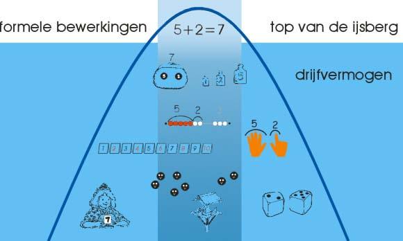 oog op het (veel) latere gebruik van de rekenmachine is het echter wel belangrijk dat de leerlingen de betreffende symbolen kennen.