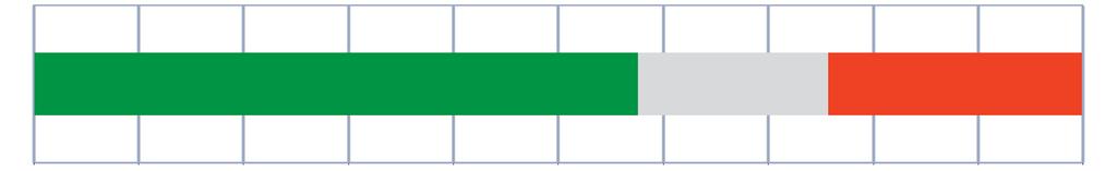 Hoe waarschijnlijk is het dat u Driestroom aanraadt bij anderen?