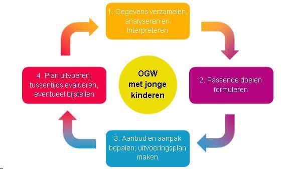 Opbrengstgericht werken met jonge kinderen School aan