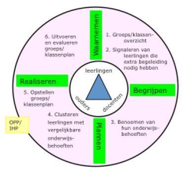 in de kleuterperiode HGW cyclus: 1-zorgroute, (2009)