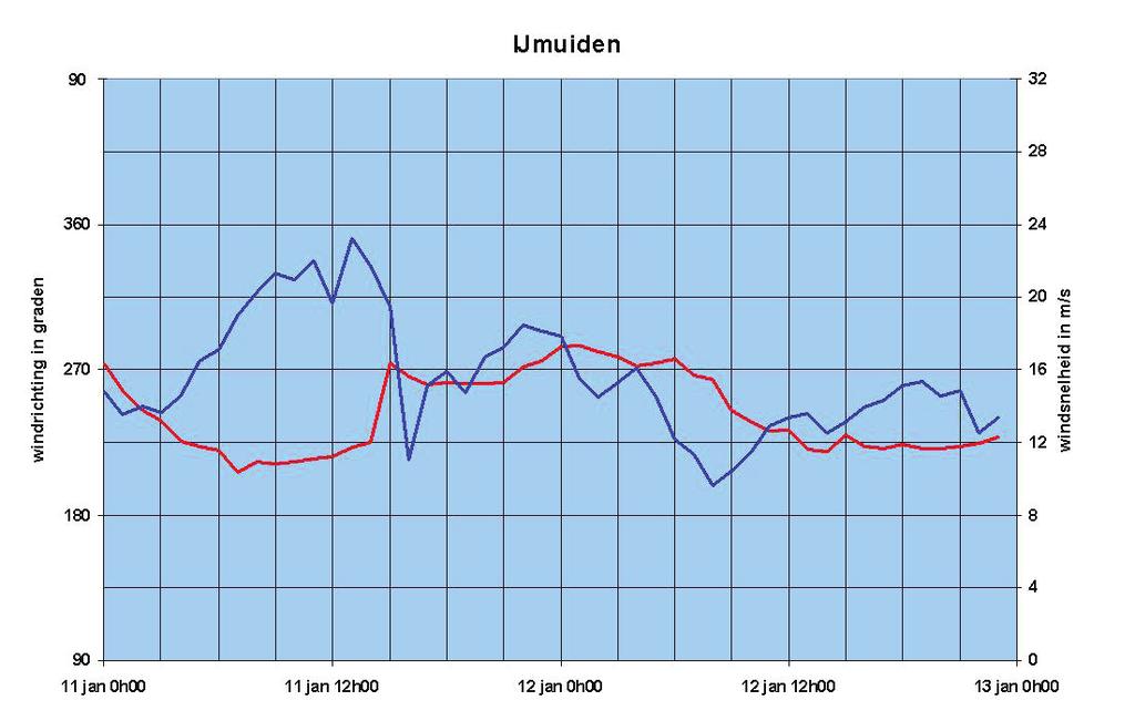 3. De weersituatie tijdens de stormvloed In dit hoofdstuk wordt een chronologisch overzicht gegeven van de weersgesteldheid tijdens de stormvloed.