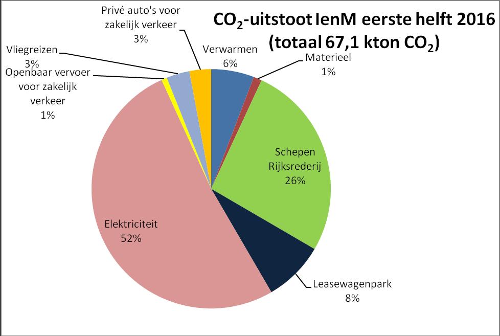 In een grafiek ziet dit er als volgt uit: Op basis van de cijfers over het eerste halfjaar 2016 is de prognose dat de totale emissie in 2016 22% lager is dan in 2009 en 13% lager dan het voorgaande