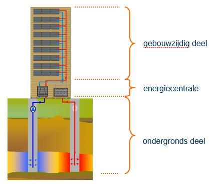 Van Reenensingel 101, Postbus 420, 2800 AK Gouda telefoon 085 486 2450 www.sikb.nl Figuur 1.2. Illustratie onderdelen van een open bodemenergiesysteem volgens BRL SIKB 11000 en BRL KvINL 6000.