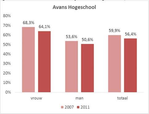 Landelijk is dit 3,7 procentpunt hoger met 14,9%. Van het cohort 2013 is landelijk na 3 jaar 20,8% uitgevallen. Voor Avans ligt dit percentage 3,2 procentpunt lager (17,6%).