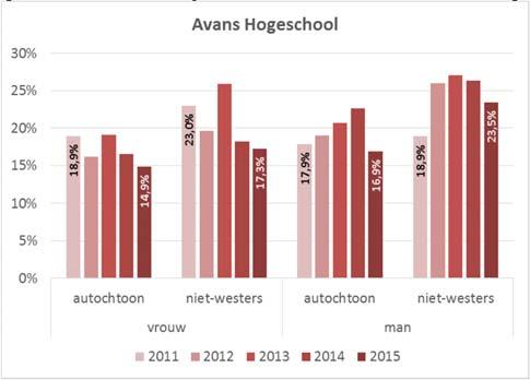 pagina 4 van 8 Start van de studie: uitvallers Totaal HBO De uitval in het eerste studiejaar neemt af en is voor cohort 2015 14,9% (15,8% in 2014).