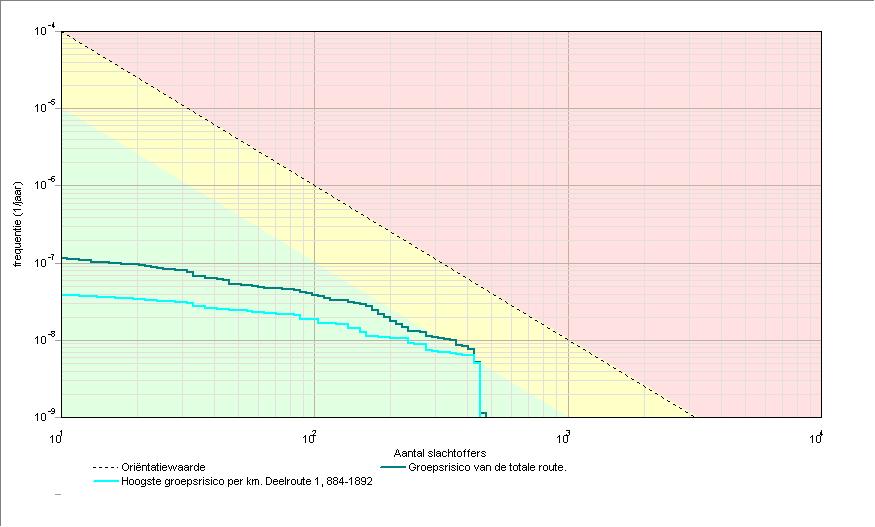 Project: De Goor - Huidige situatie - N781 5 3.1 Groepsrisicocurve 3.1.1 Kenerken van het berekende groepsrisico Eigenschap Naa GR-curve Norwaarde (N:F) Max. N (N:F) Max.