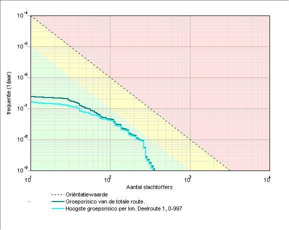 Project: Friesland Capina - Plansituatie - Nijenoord Allee 5 3.1 Groepsrisicocurve 3.1.1 Kenerken van het berekende groepsrisico Eigenschap Naa GR-curve Norwaarde (N:F) Max. N (N:F) Max.
