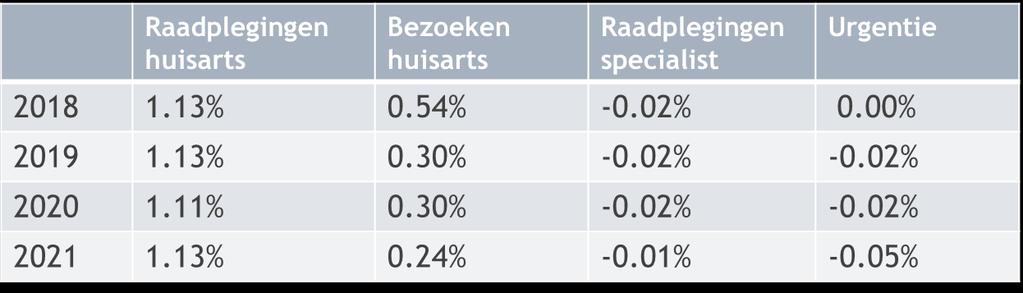 Voorbeeld simulatie beleidswijziging Voorbeeld louter illustratief Impact remgeldverlaging raadplegingen huisarts voor