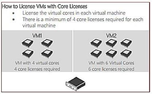 Meer core licentiëring voorbeelden: Per Core Model: Fysieke en virtuele servers Microsoft heeft twee opties om SQL Standard of Enterprise te licentieren in virtuele omgevingen.