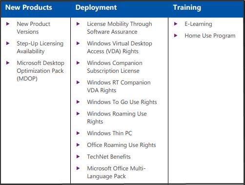 Microsoft Software Assurance Het Desktop Education pakket is gedekt met Software Assurance.