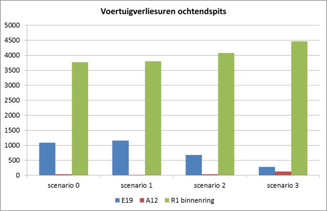 berekend voor de volledige duur van de simulatie: voor de ochtendspits van 6u tot 11u en voor de avondspits van 15u30 tot 19u30.