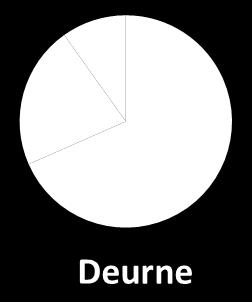 2 BFF-GIS voor Deurne gaan we dieper in op de concrete betekenins van deze waarden in Deurne. Figuur 5: toestand BFF 2012 in Deurne, de provincie Antwerpen en Vlaanderen 3.
