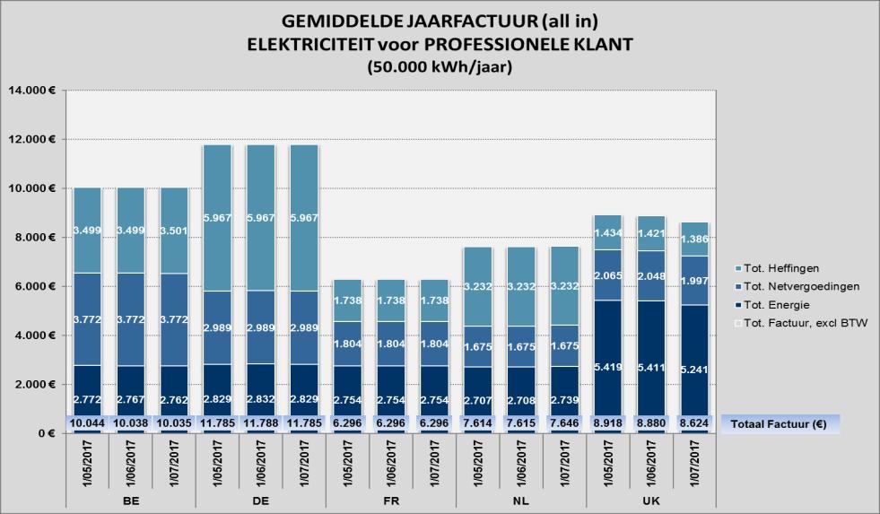 048,56 29,96 1 NL CREG 578,88 16,54 5 578,91 16,54 5 580,74 16,59 5 UK CREG 732,04 20,92 3 728,52 20,81 3 707,84 20,22 3 50.000 kwh BE CREG 10.043,71 20,09 2 10.037,87 20,08 2 10.