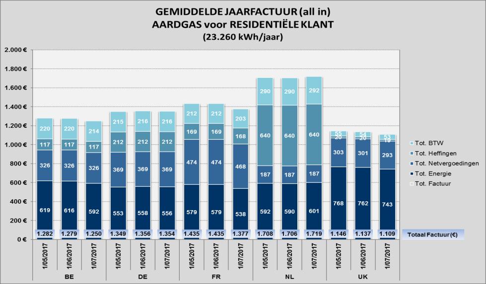 Bron Vergelijking Buitenland (all in prijzen) [8] 05/2017 06/2017 07/2017 /jaar c /kwh /jaar c /kwh /jaar c /kwh [9] [9] [9] Residentieel T2 23.260 kwh 23260 23260 23260 23260 23260 23260 BE CREG 1.