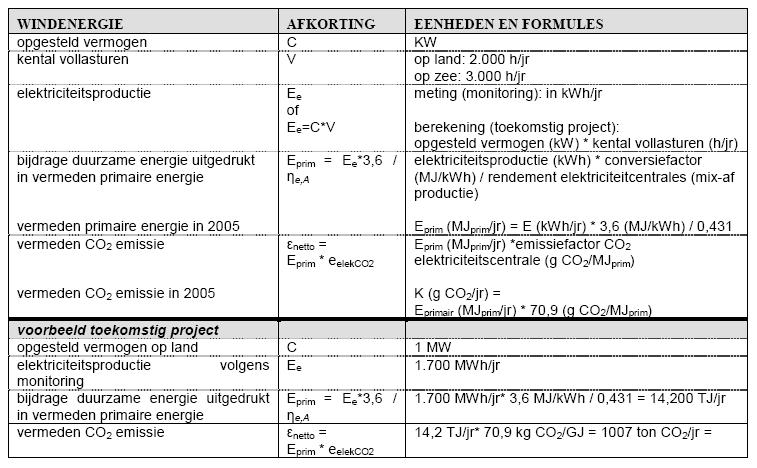 7. Berekeningen Protocol Monitoring Duurzame Energie Berekeningen volgens Protocol Monitoring Duurzame Energie (3) hoofdstuk Factsheets (pag 53) Onderstaande tabel uit het protocol geeft de